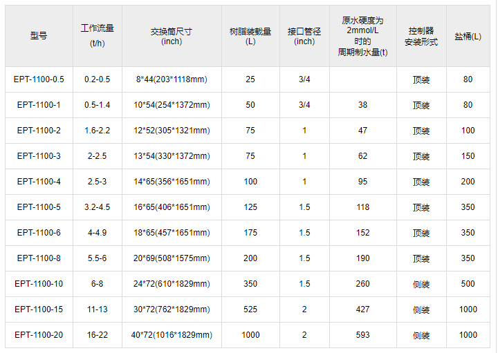 锅炉软化水设备技术参数--上海万森低碳科技有限公司